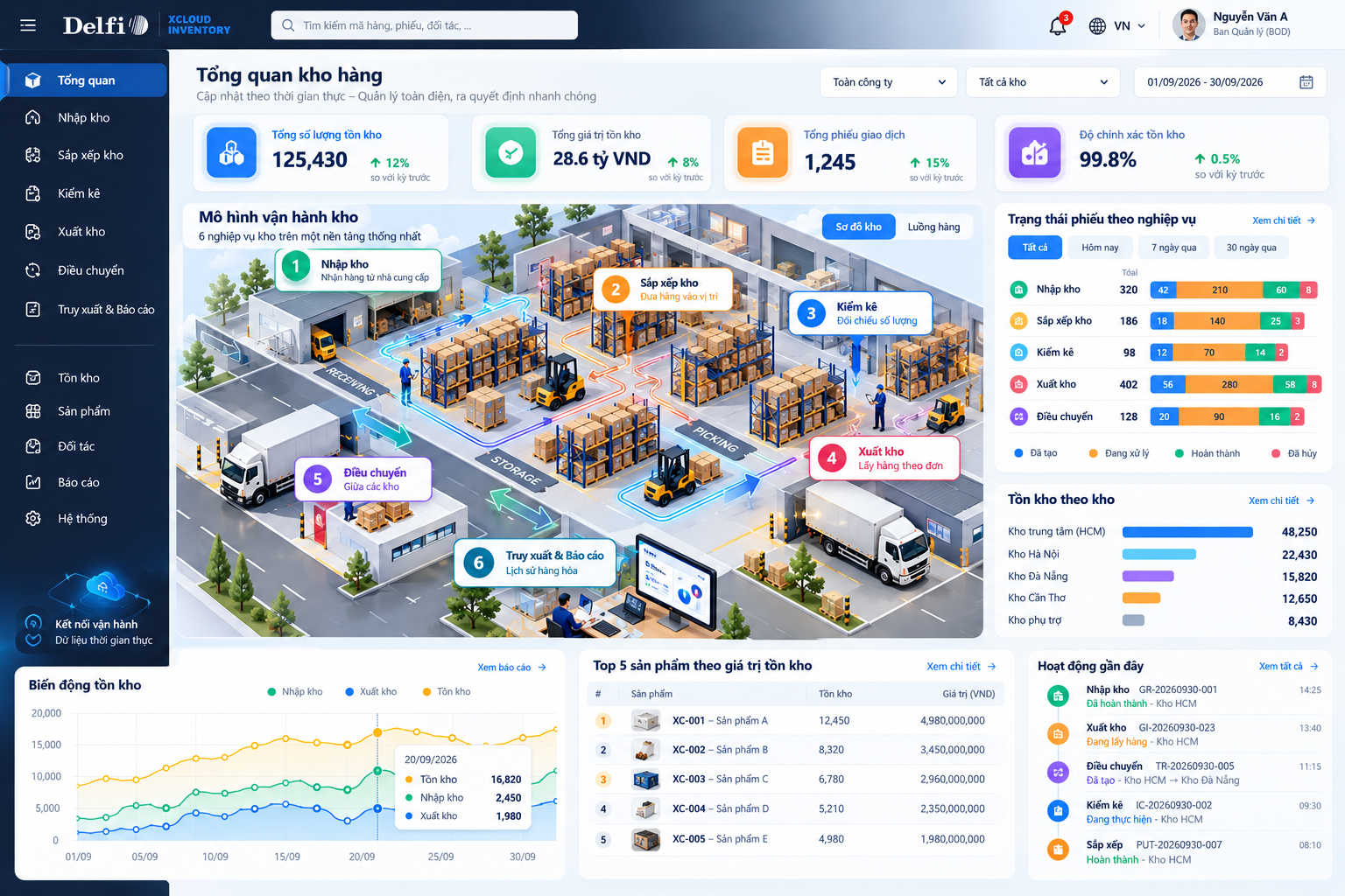 Giao diện tổng quan quản lý tồn kho XCloud Inventory